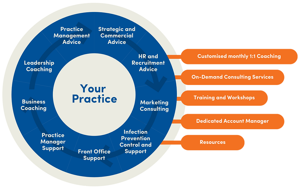 your practice chart